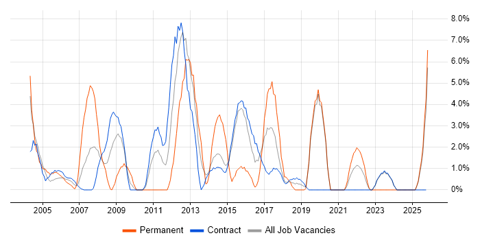 Internet job vacancy trend in Blackpool