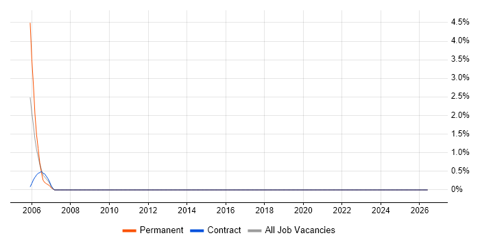 ISO/IEC 20000 job vacancy trend in Blackpool