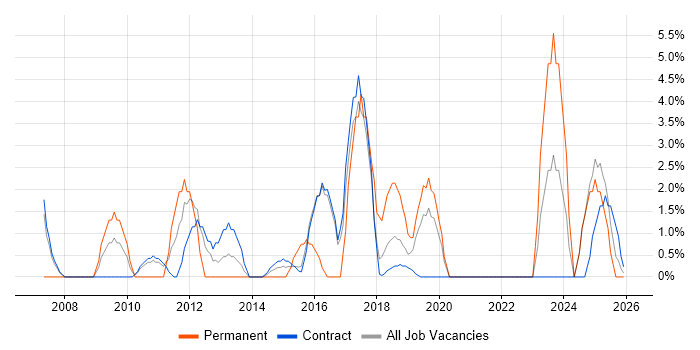 ISO/IEC 27001 job vacancy trend in Blackpool