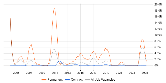 Job vacancy trend for IT Analyst in Blackpool Job vacancy trend for IT Analyst in Blackpool