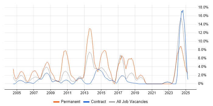 Job vacancy trend for IT Manager in Blackpool Job vacancy trend for IT Manager in Blackpool