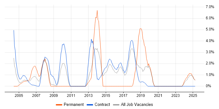 Job vacancy trend for IT Strategy in Blackpool