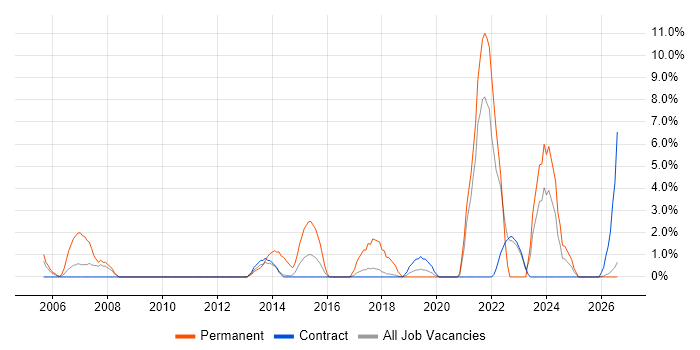 IT Support Engineer job vacancy trend in Blackpool