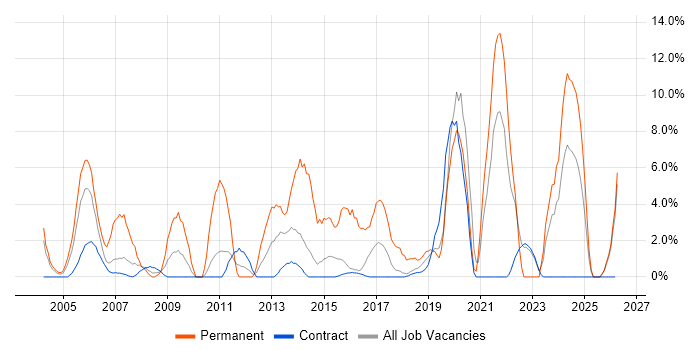 IT Support job vacancy trend in Blackpool