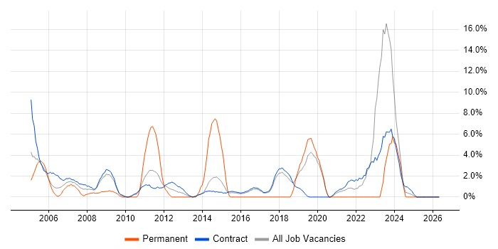 ITIL Certification job vacancy trend in Blackpool