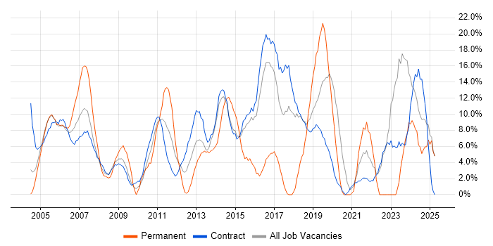 Job vacancy trend for ITIL in Blackpool Job vacancy trend for ITIL in Blackpool