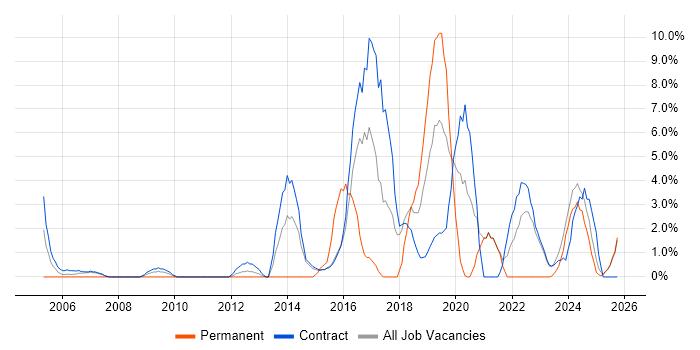 ITSM job vacancy trend in Blackpool