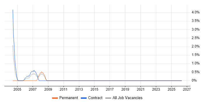 IVR job vacancy trend in Blackpool