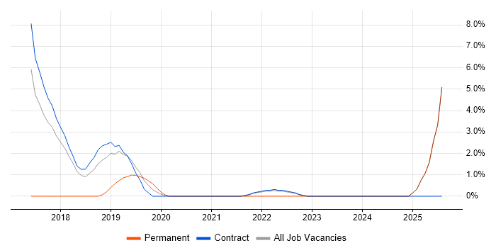 Job vacancy trend for Java Engineer in Blackpool Job vacancy trend for Java Engineer in Blackpool