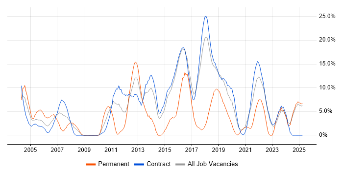 Job vacancy trend for Java in Blackpool Job vacancy trend for Java in Blackpool