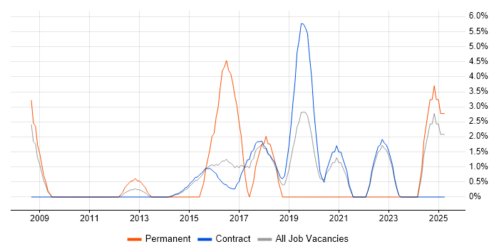 Job vacancy trend for JavaScript Developer in Blackpool