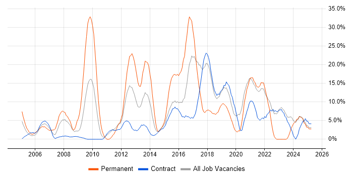 Job vacancy trend for JavaScript in Blackpool