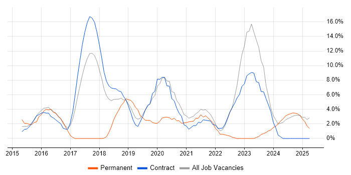 Job vacancy trend for JIRA in Blackpool Job vacancy trend for JIRA in Blackpool