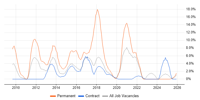 jQuery job vacancy trend in Blackpool