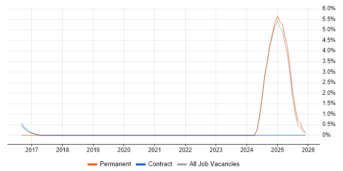 Juniper job vacancy trend in Blackpool
