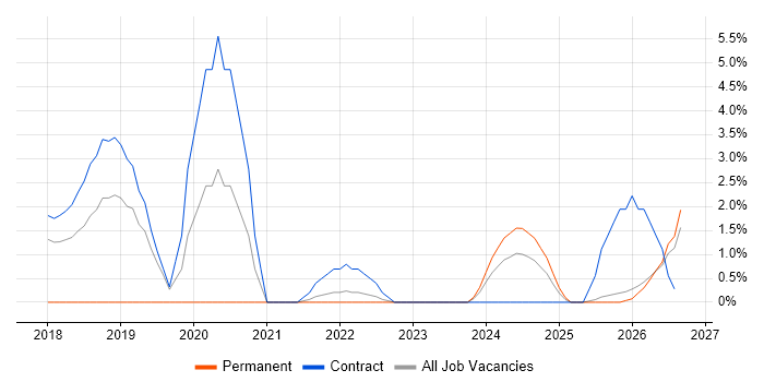 Kafka job vacancy trend in Blackpool