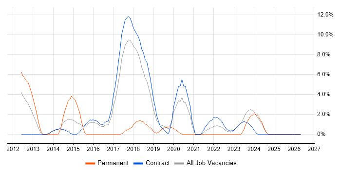 Kanban job vacancy trend in Blackpool