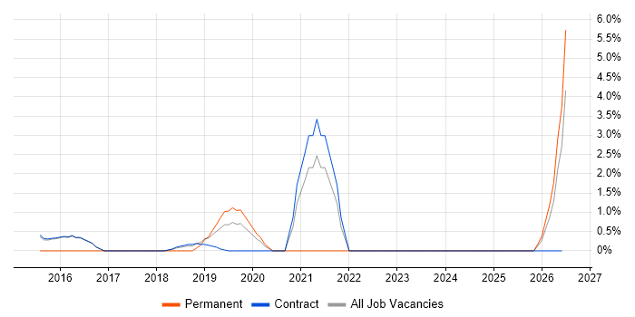 Kerberos job vacancy trend in Blackpool