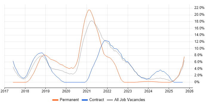 Kubernetes job vacancy trend in Blackpool Kubernetes job vacancy trend in Blackpool