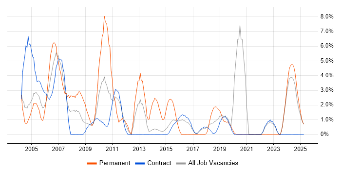 Job vacancy trend for LAN in Blackpool