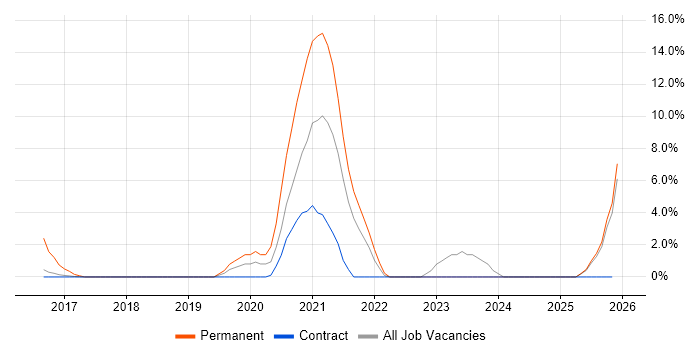 Laravel job vacancy trend in Blackpool