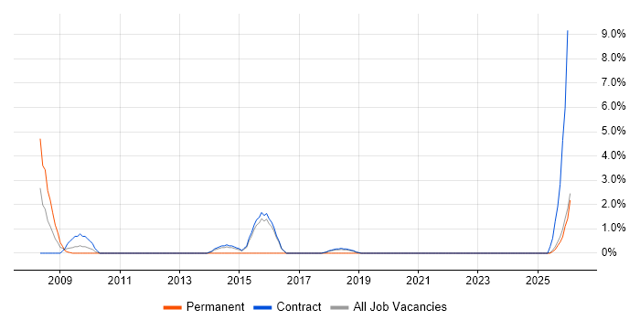 Law job vacancy trend in Blackpool