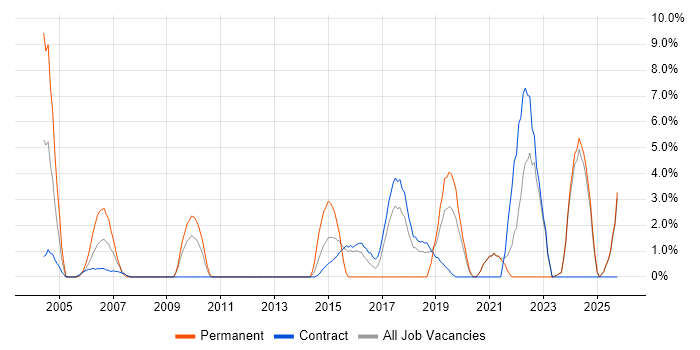 Lead Architect job vacancy trend in Blackpool