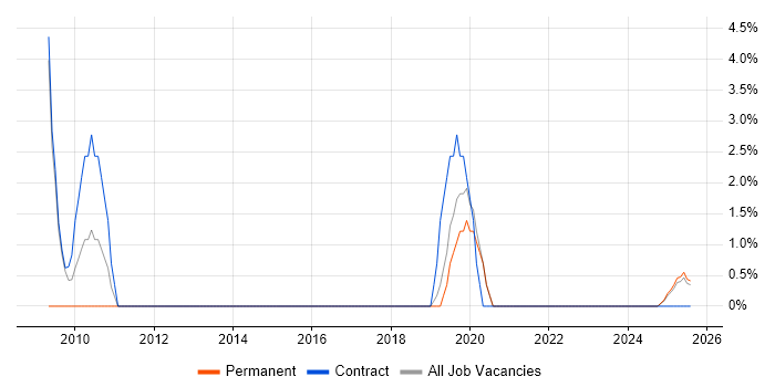 Job vacancy trend for Lead Designer in Blackpool Job vacancy trend for Lead Designer in Blackpool