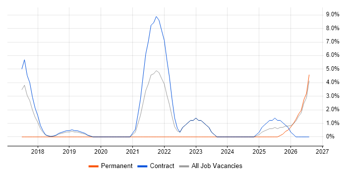 Lead DevOps Engineer job vacancy trend in Blackpool