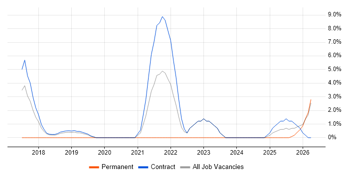 Lead DevOps job vacancy trend in Blackpool