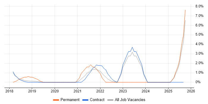 Lead Infrastructure Engineer job vacancy trend in Blackpool Lead Infrastructure Engineer job vacancy trend in Blackpool