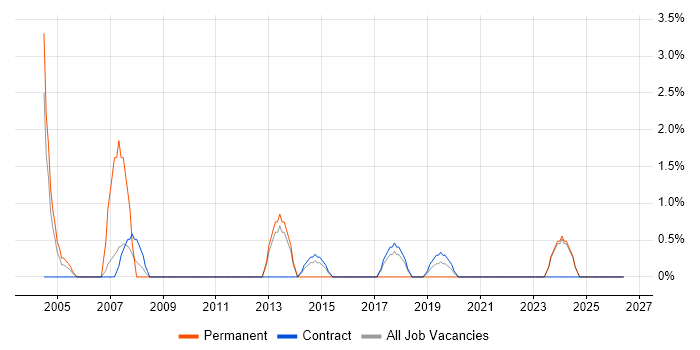 Lead Project Manager job vacancy trend in Blackpool