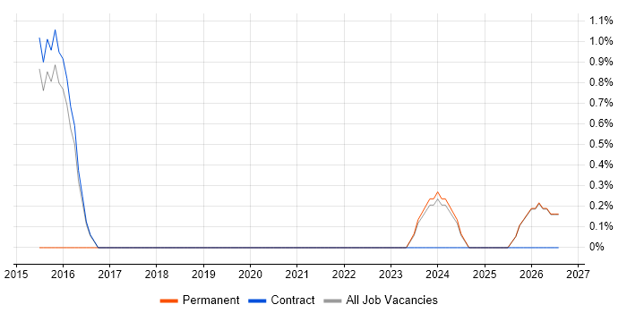 Lead Security Architect job vacancy trend in Blackpool