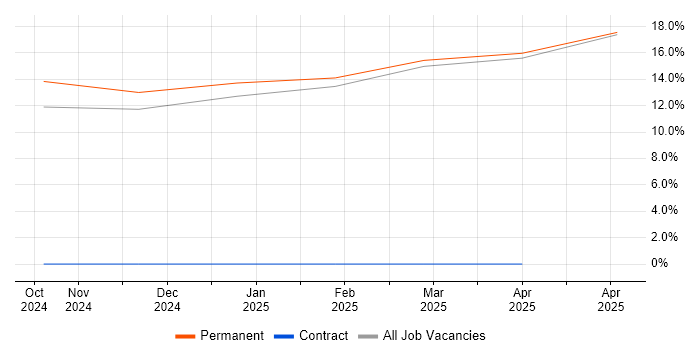 Job vacancy trend for Lead Systems Engineer in Blackpool