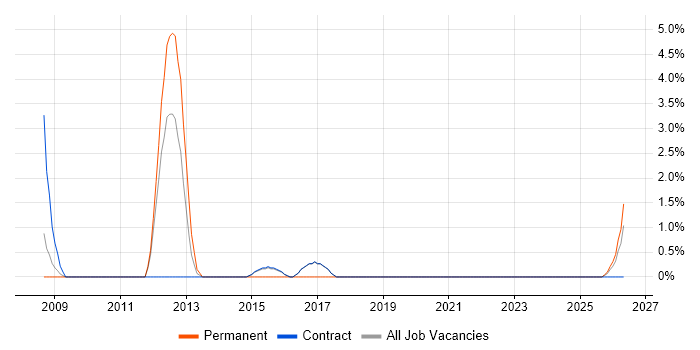 Lead Test Analyst job vacancy trend in Blackpool