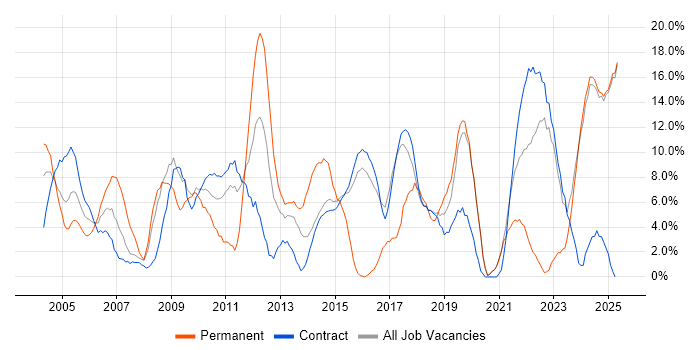 Job vacancy trend for Lead in Blackpool Job vacancy trend for Lead in Blackpool