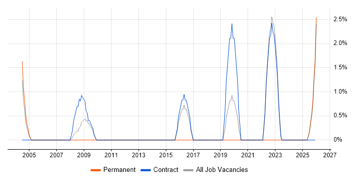 Legacy Applications job vacancy trend in Blackpool
