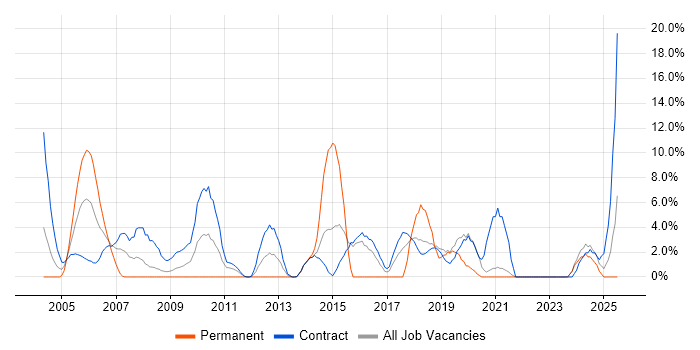 Job vacancy trend for Legacy Systems in Blackpool Job vacancy trend for Legacy Systems in Blackpool