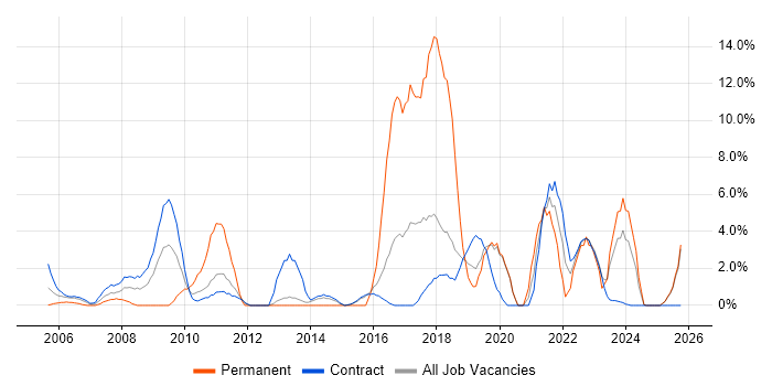 Legal job vacancy trend in Blackpool