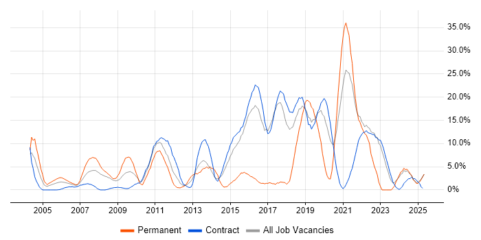 Job vacancy trend for Linux in Blackpool Job vacancy trend for Linux in Blackpool