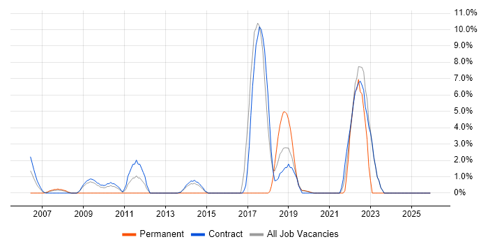 Load Balancing job vacancy trend in Blackpool