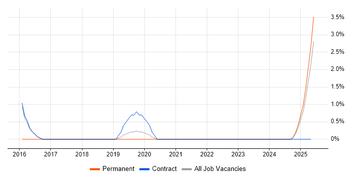 Job vacancy trend for Mac OS in Blackpool Job vacancy trend for Mac OS in Blackpool