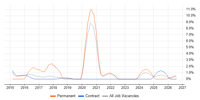 Machine Learning job vacancy trend in Blackpool