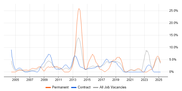 Job vacancy trend for Management Information System in Blackpool Job vacancy trend for Management Information System in Blackpool