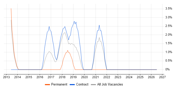 Market Research job vacancy trend in Blackpool