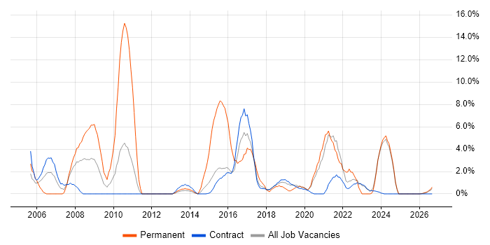 Marketing job vacancy trend in Blackpool