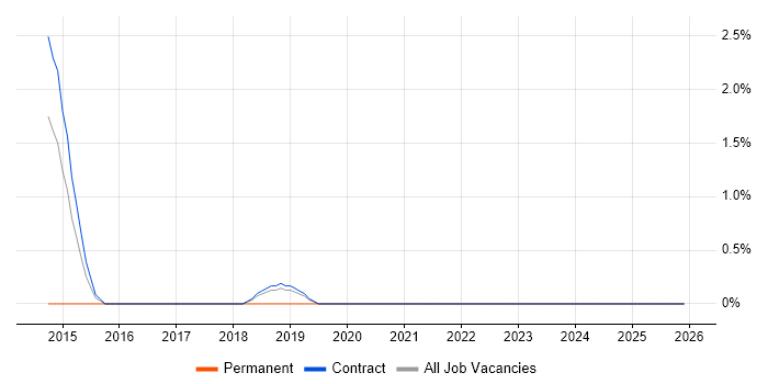 Master Data Management job vacancy trend in Blackpool
