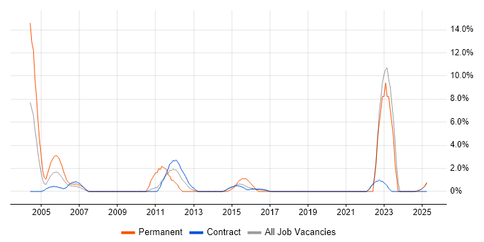 Job vacancy trend for Master&#39;s Degree in Blackpool