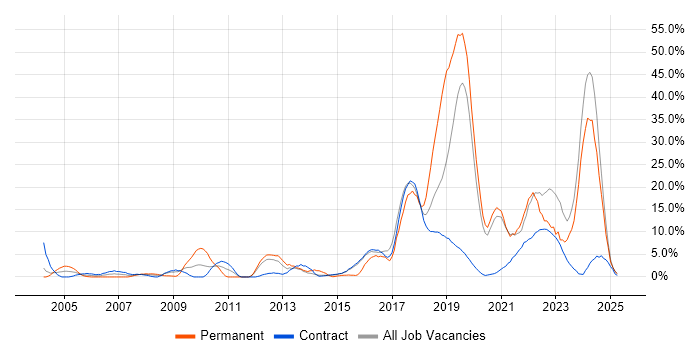 Job vacancy trend for Mentoring in Blackpool