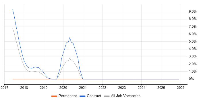 Metadata Management job vacancy trend in Blackpool